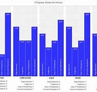 Image result for Knife Steel Best Quality Chart