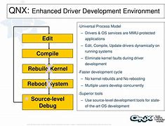 Image result for QNX Arch