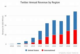 Image result for Twitter Annual Revenue