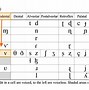 Image result for IPA Chart English Only