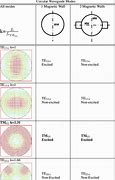 Image result for Circular Waveguide Modes