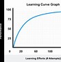 Image result for Quick Rise Fast Decline Graph
