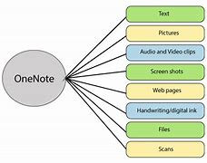Image result for Benefits of OneNote