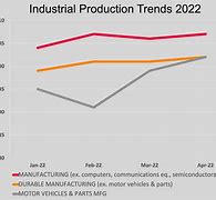 Image result for Industrial Production Graph