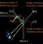 Image result for Optics and Light Physics