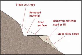 Image result for Sharp Edge Cutting into Slope