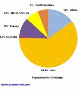 Image result for Pie Chart of World Population
