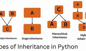 Image result for How to Implement Inheritance in Python