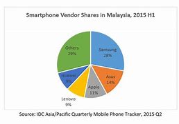 Image result for Smartphone Market Chart