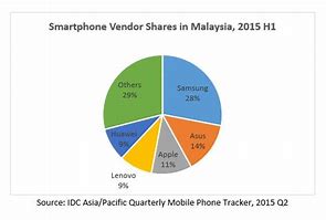 Image result for Smartphone Industry Chain