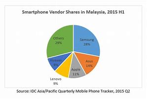 Image result for IDC Smartphone Market Share