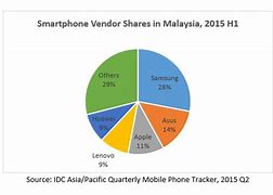 Image result for Samsung Android Market Share