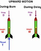 Image result for Free Body Diagram of a Rocket