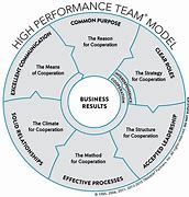 Image result for High-Performing Teams