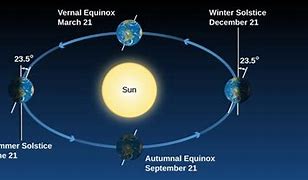 Image result for Revolution around the Sun