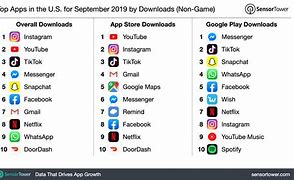 Image result for Most Popular App 2019 America