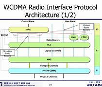 Image result for WCDMA Technology