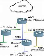 Image result for IPv6 Network