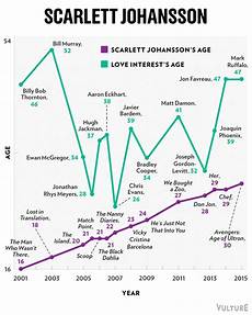 A Visual Guide To Hollywood S Age Gaps The Mary Sue