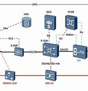 Image result for EPC Network Structure