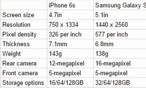 Image result for Samsung S6 vs iPhone 6s