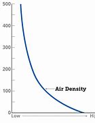 Image result for Air Density Chart