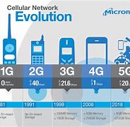 Image result for 5G Phone Network