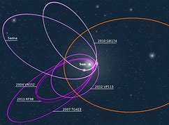 Image result for Planet-9 Orbit