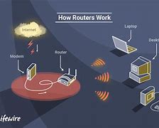 Image result for Router Information