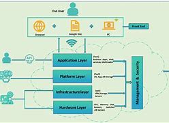 Image result for Cloud Network Architecture Diagram