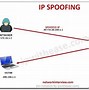 Image result for IP Address Spoofing