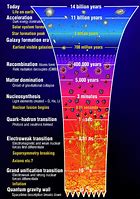 Image result for Stages of the Universe