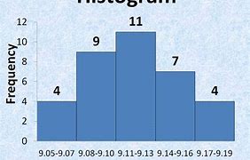 Image result for Histogram Classes