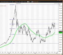 Image result for Nikkei 500 30-Year Chart