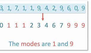 Image result for How to Find the Mode of a Data Set
