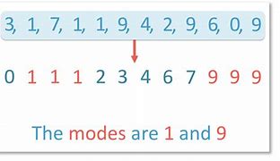 Image result for How to Find Mode