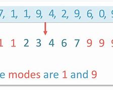 Image result for Calculating Mode