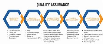 Image result for Quality Assurance Report Process