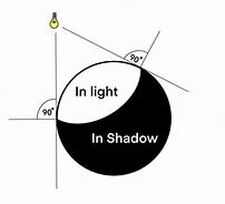 Image result for Shadow with Sun at 90 Degrees