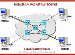 Image result for Diagram for Packet Switching