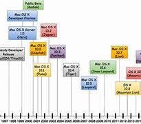 Image result for Apple Mac History Timeline