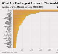 Image result for What Is the Largest Army in the World