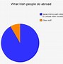 Image result for Pie-Chart Brain Funny