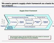 Image result for Supply Chain Framework