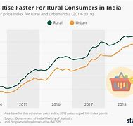 Image result for Price Rise in India