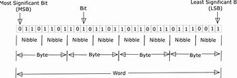 Image result for Nibble Half a Byte