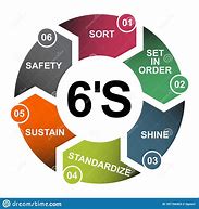 Image result for Manufacturing 6s Checklist