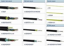 Image result for Types of Fiber Optic Cable