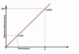 Image result for Linear Function Slope