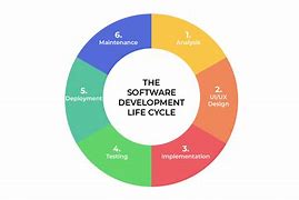 Image result for Software Feature Update Stages